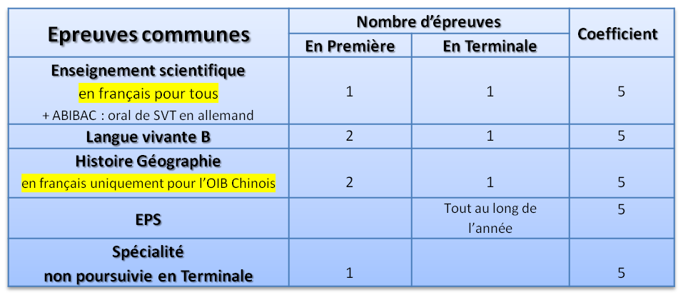 Evaluations communs