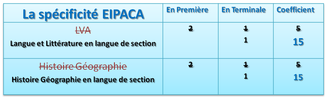 spécificité bac
