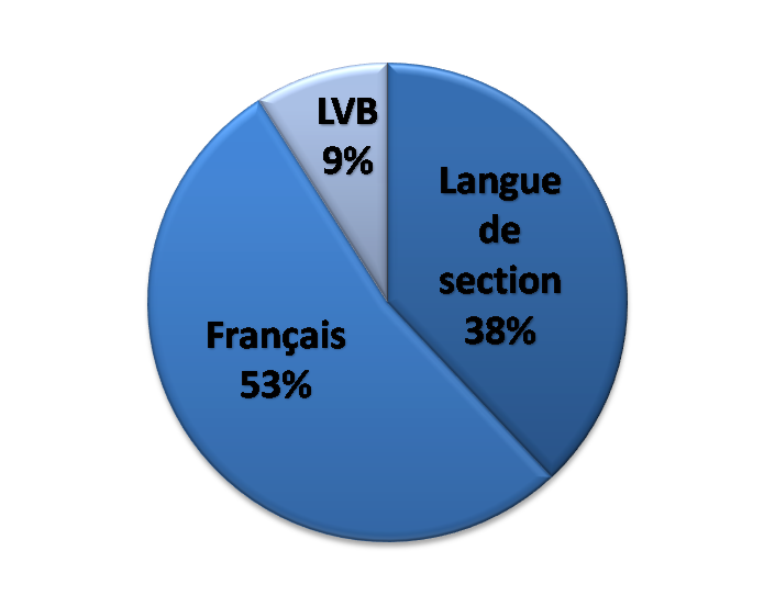 % langues college