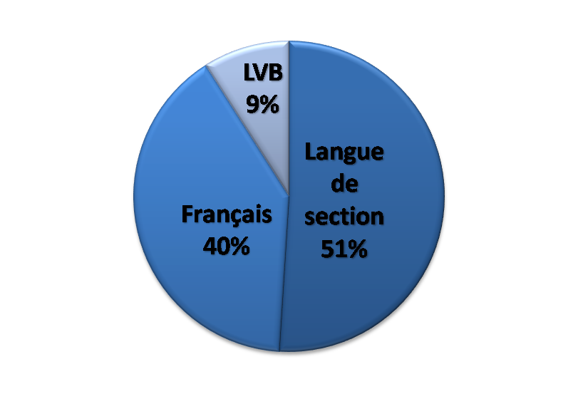 % langues cycle terminale avec spé scientifique