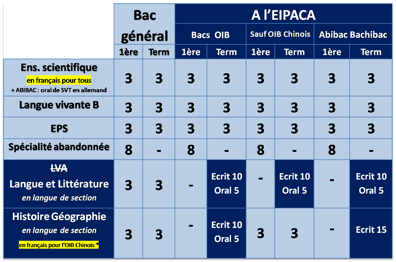 contrôle continu eipaca 2022